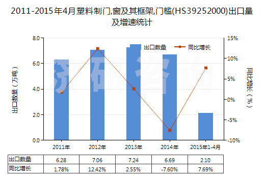 2011-2015年4月塑料制門,窗及其框架,門檻(HS39252000)出口量及增速統(tǒng)計(jì)